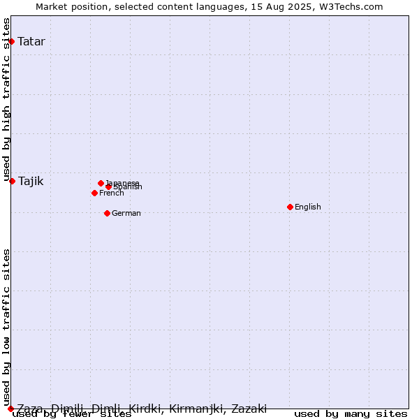 Market position of Tajik vs. Tatar vs. Zaza, Dimili, Dimli, Kirdki, Kirmanjki, Zazaki