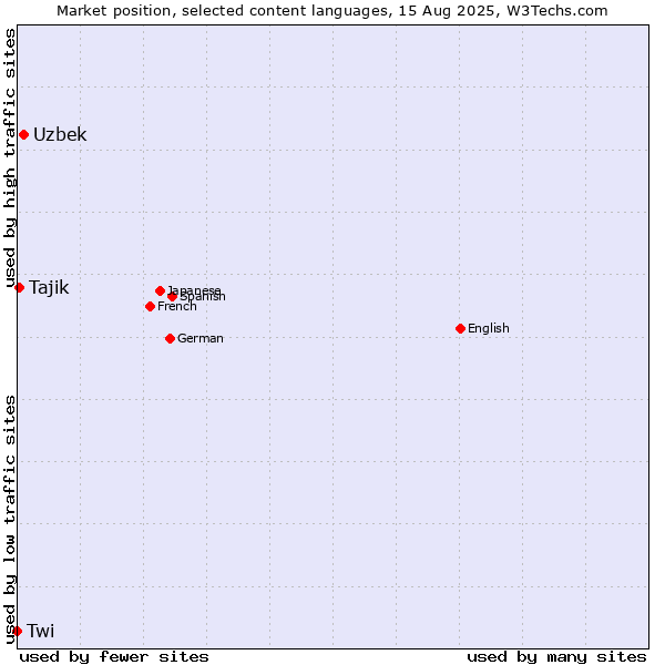 Market position of Uzbek vs. Tajik vs. Twi