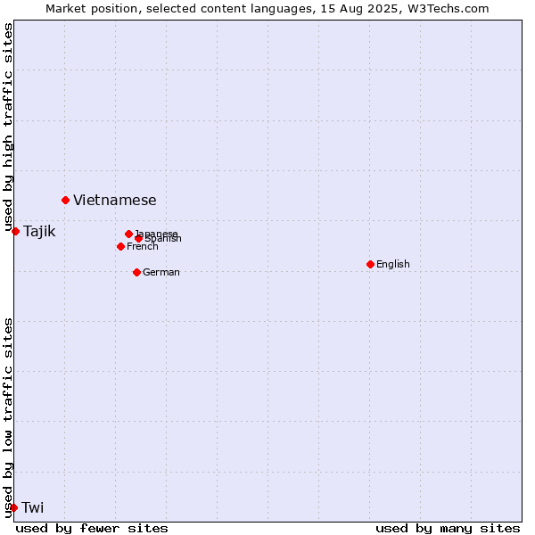 Market position of Vietnamese vs. Tajik vs. Twi
