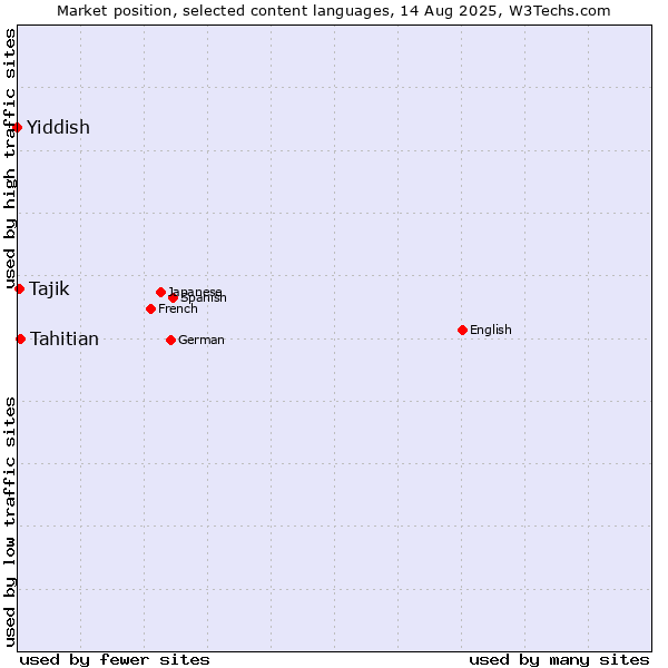 Market position of Tahitian vs. Tajik vs. Yiddish