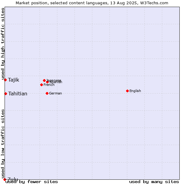 Market position of Tahitian vs. Tajik vs. Zulu
