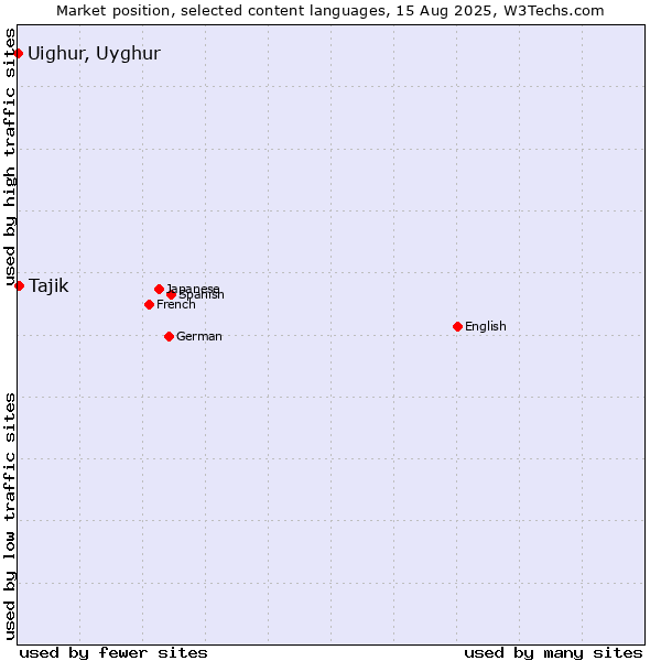 Market position of Tajik vs. Uighur, Uyghur