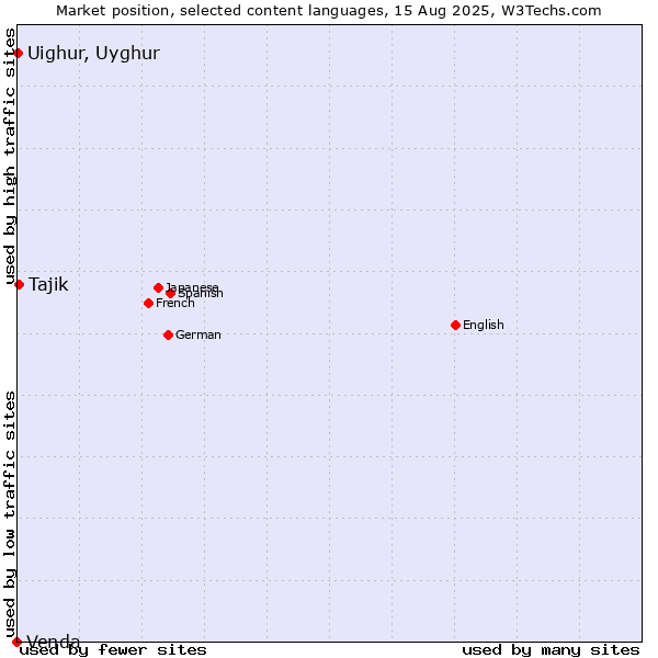 Market position of Tajik vs. Uighur, Uyghur vs. Venda