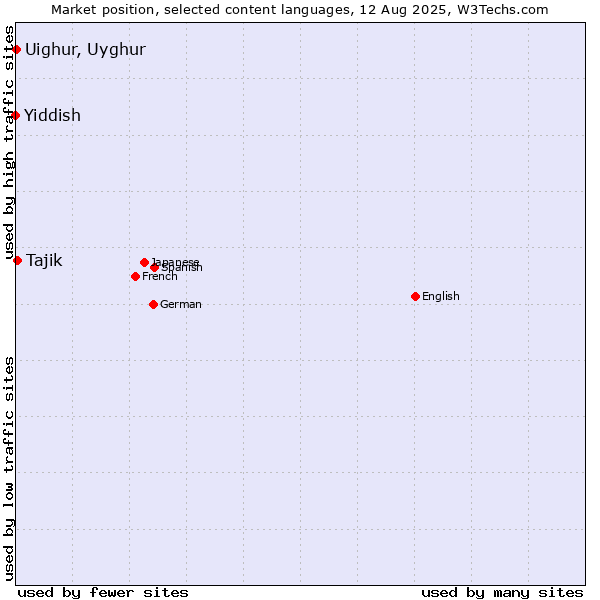 Market position of Tajik vs. Uighur, Uyghur vs. Yiddish