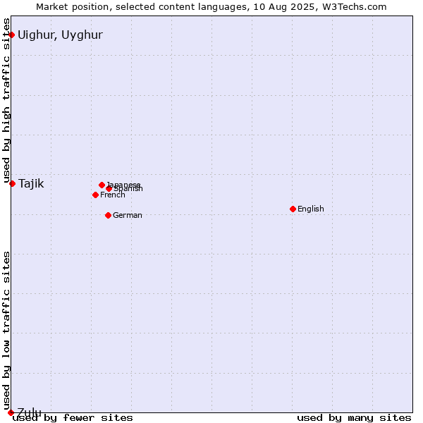 Market position of Tajik vs. Uighur, Uyghur vs. Zulu