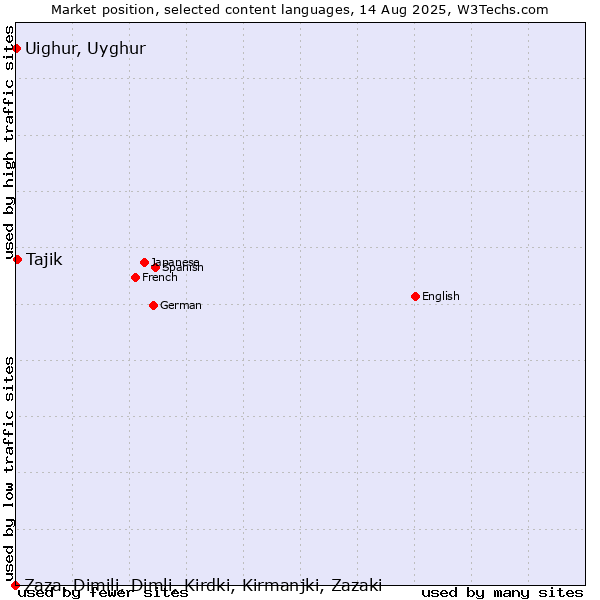 Market position of Tajik vs. Uighur, Uyghur vs. Zaza, Dimili, Dimli, Kirdki, Kirmanjki, Zazaki