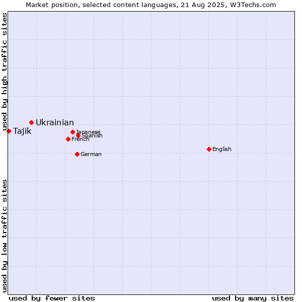 Market position of Ukrainian vs. Tajik