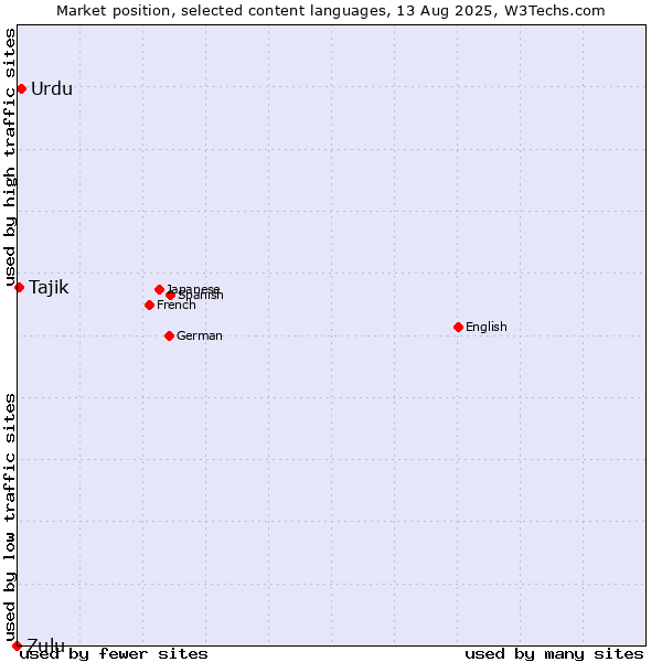 Market position of Urdu vs. Tajik vs. Zulu
