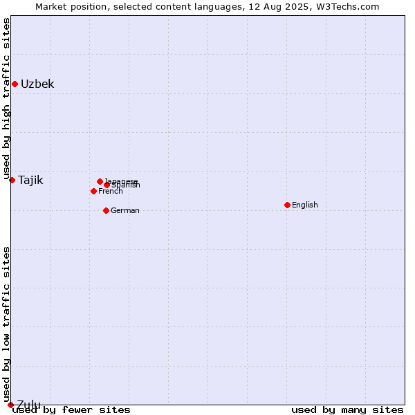 Market position of Uzbek vs. Tajik vs. Zulu