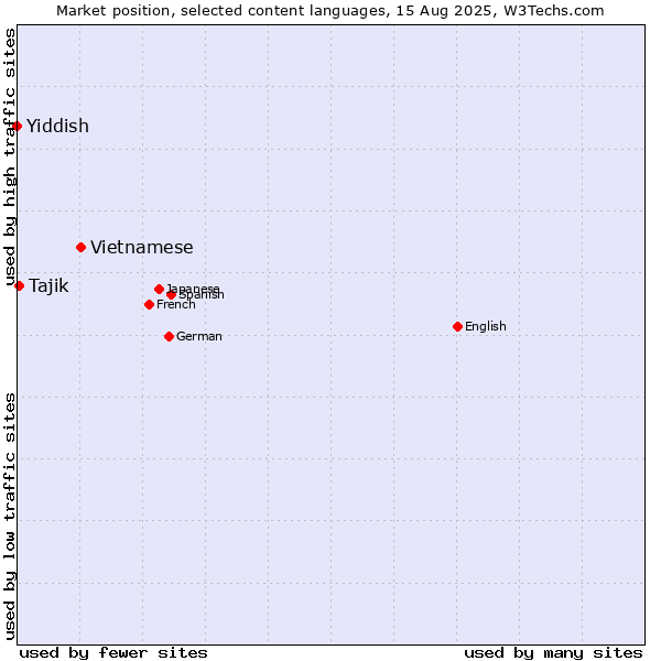 Market position of Vietnamese vs. Tajik vs. Yiddish