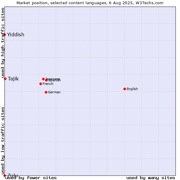 Market position of Tajik vs. Yiddish vs. Zulu