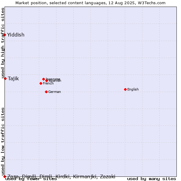 Market position of Tajik vs. Yiddish vs. Zaza, Dimili, Dimli, Kirdki, Kirmanjki, Zazaki
