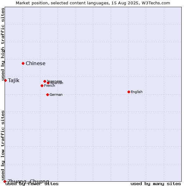Market position of Chinese vs. Tajik vs. Zhuang, Chuang