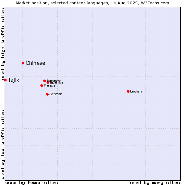 Market position of Chinese vs. Tajik