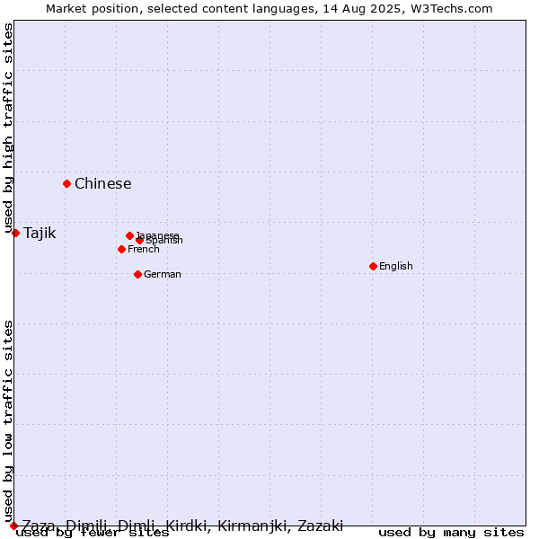 Market position of Chinese vs. Tajik vs. Zaza, Dimili, Dimli, Kirdki, Kirmanjki, Zazaki