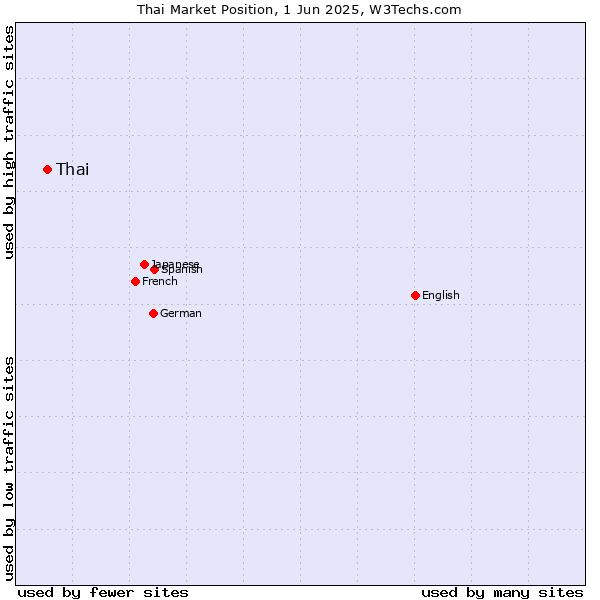 Market position of Thai
