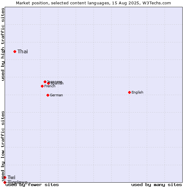 Market position of Thai vs. Twi vs. Tigrinya