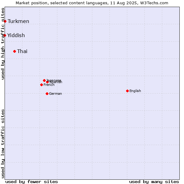 Market position of Thai vs. Turkmen vs. Yiddish