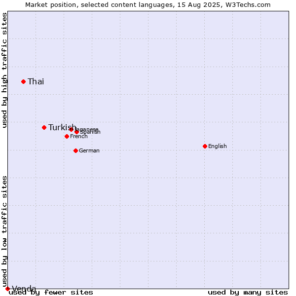 Market position of Turkish vs. Thai vs. Venda