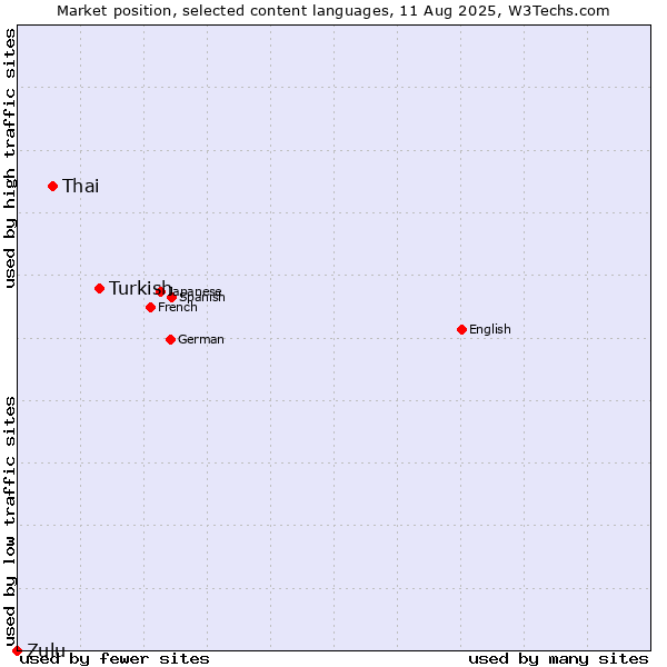 Market position of Turkish vs. Thai vs. Zulu