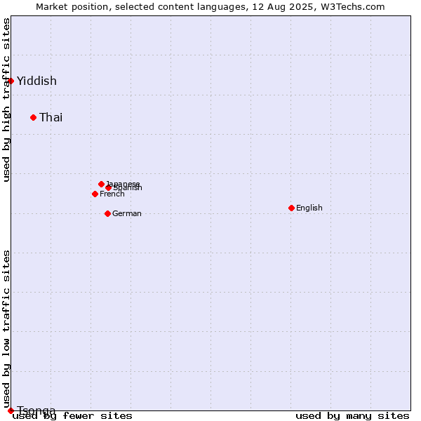 Market position of Thai vs. Yiddish vs. Tsonga