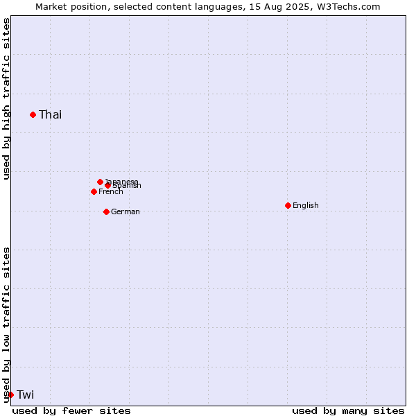 Market position of Thai vs. Twi