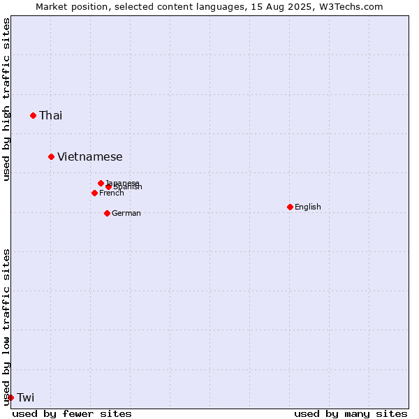 Market position of Vietnamese vs. Thai vs. Twi