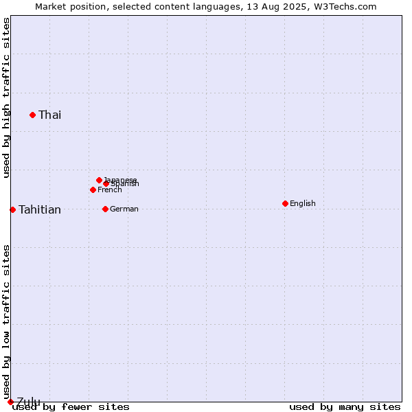 Market position of Thai vs. Tahitian vs. Zulu
