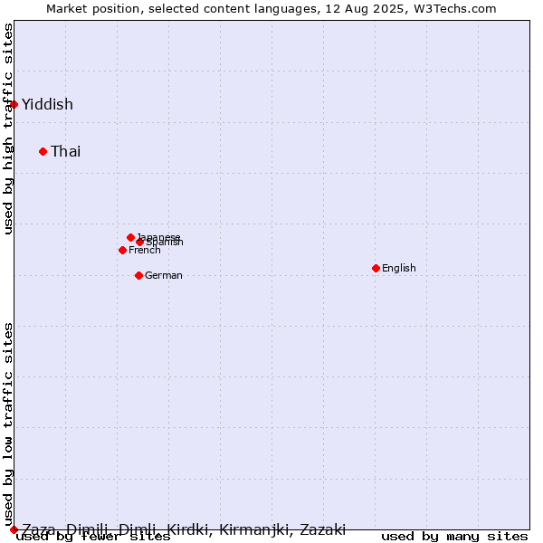 Market position of Thai vs. Yiddish vs. Zaza, Dimili, Dimli, Kirdki, Kirmanjki, Zazaki