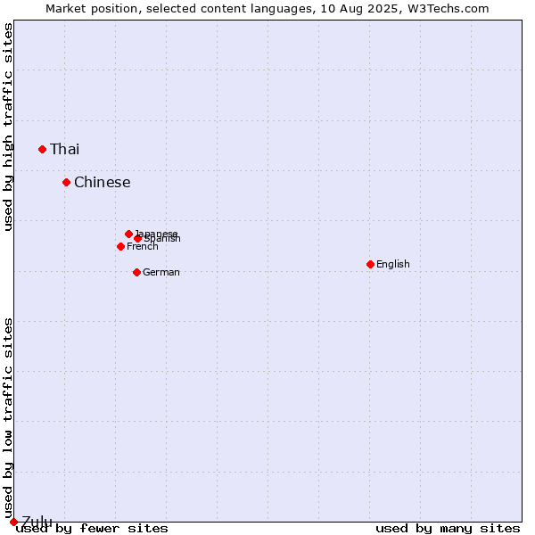 Market position of Chinese vs. Thai vs. Zulu