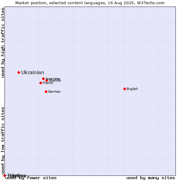Market position of Ukrainian vs. Tigrinya vs. Tokelau