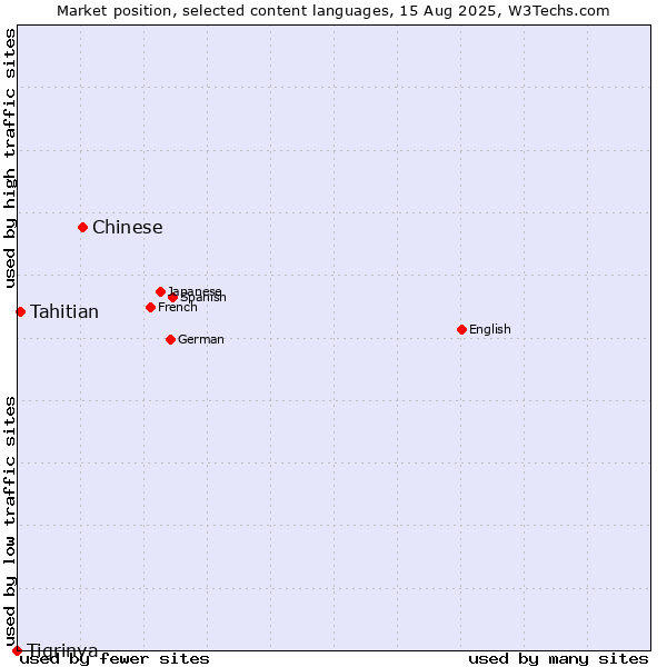 Market position of Chinese vs. Tahitian vs. Tigrinya