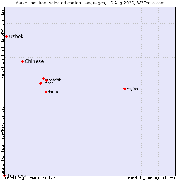 Market position of Chinese vs. Uzbek vs. Tigrinya