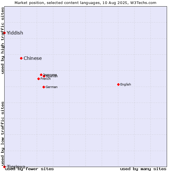 Market position of Chinese vs. Yiddish vs. Tigrinya
