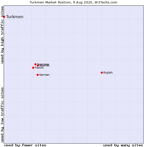 Market position of Turkmen