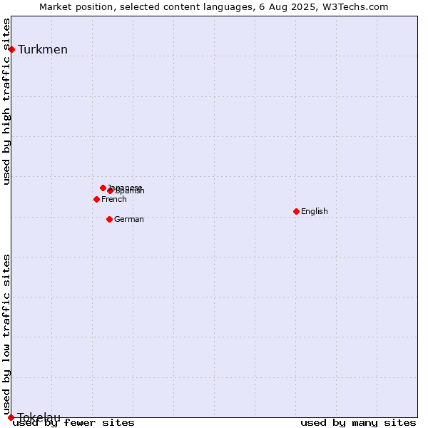 Market position of Turkmen vs. Tokelau