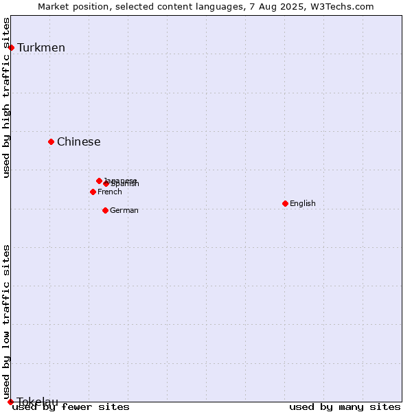 Market position of Chinese vs. Turkmen vs. Tokelau