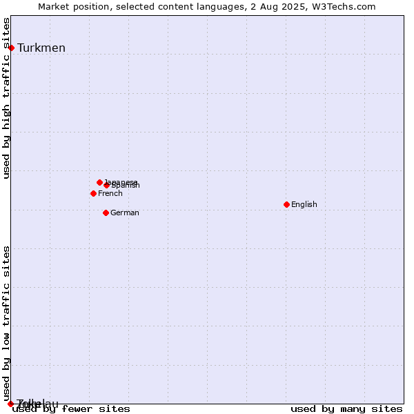 Market position of Turkmen vs. Zulu vs. Tokelau