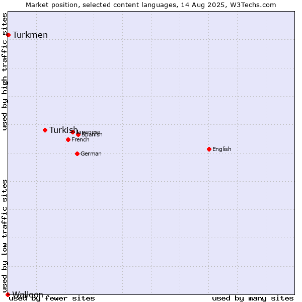 Market position of Turkish vs. Turkmen vs. Walloon