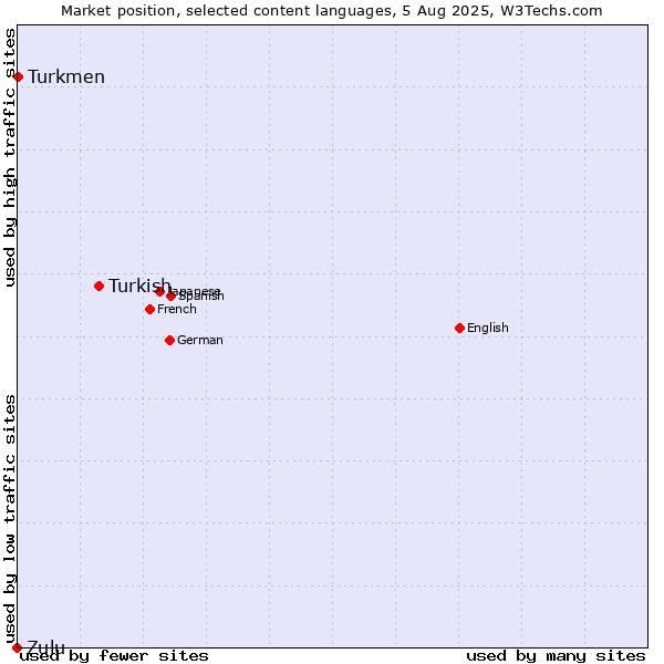 Market position of Turkish vs. Turkmen vs. Zulu