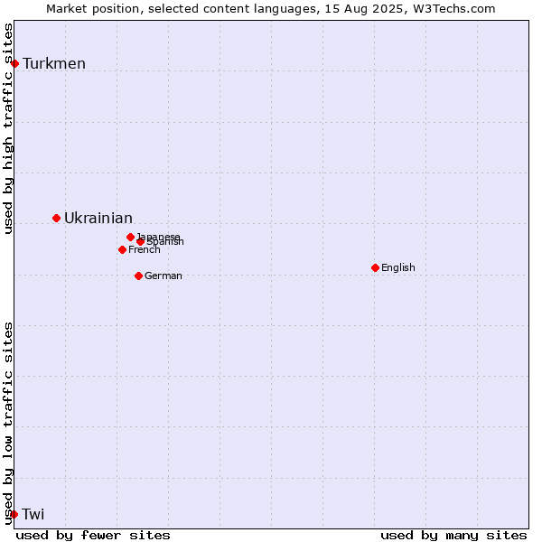 Market position of Ukrainian vs. Turkmen vs. Twi