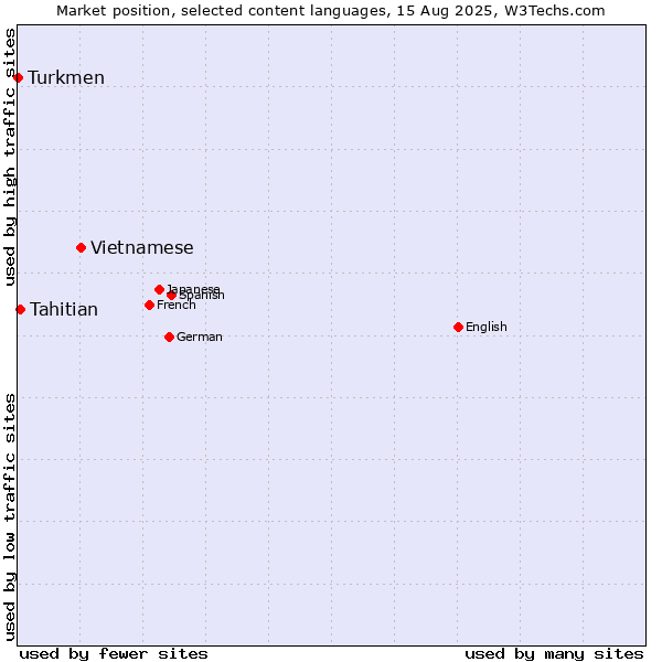 Market position of Vietnamese vs. Tahitian vs. Turkmen
