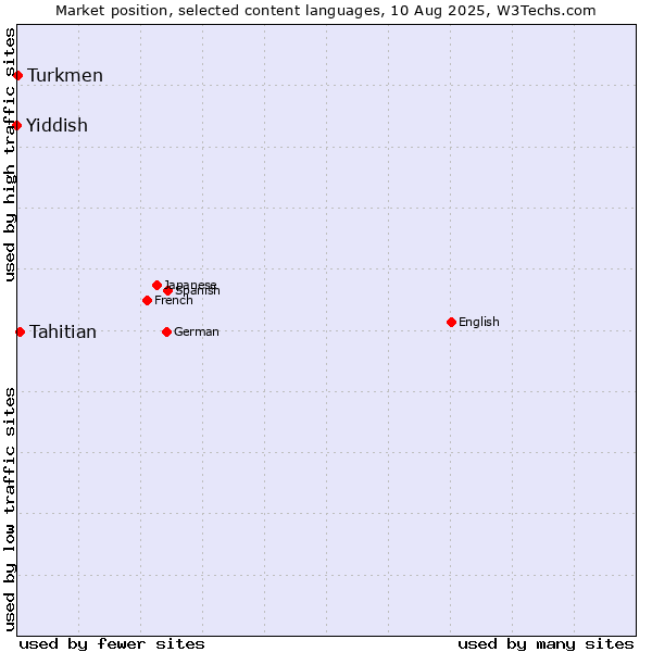 Market position of Tahitian vs. Turkmen vs. Yiddish