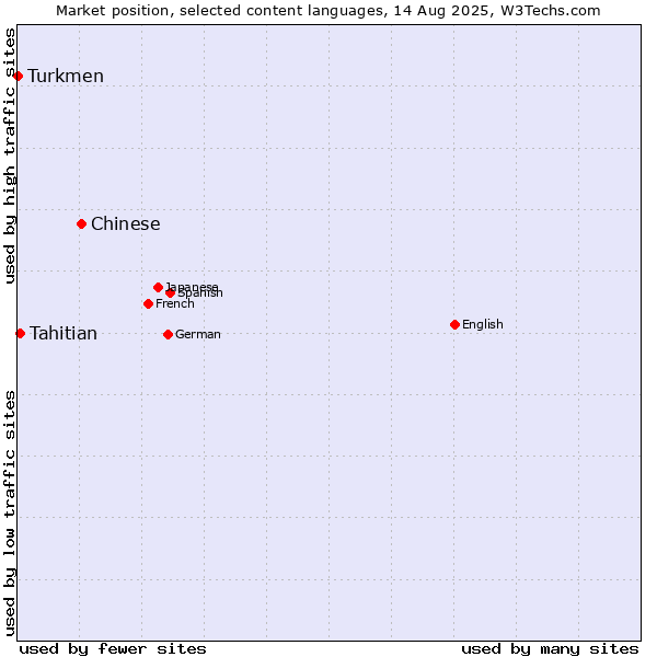 Market position of Chinese vs. Tahitian vs. Turkmen