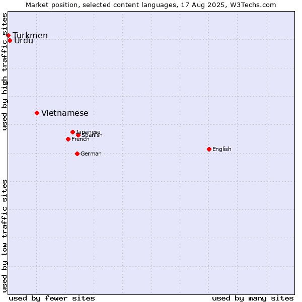 Market position of Vietnamese vs. Urdu vs. Turkmen