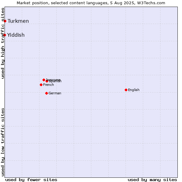 Market position of Turkmen vs. Yiddish