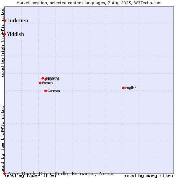 Market position of Turkmen vs. Yiddish vs. Zaza, Dimili, Dimli, Kirdki, Kirmanjki, Zazaki