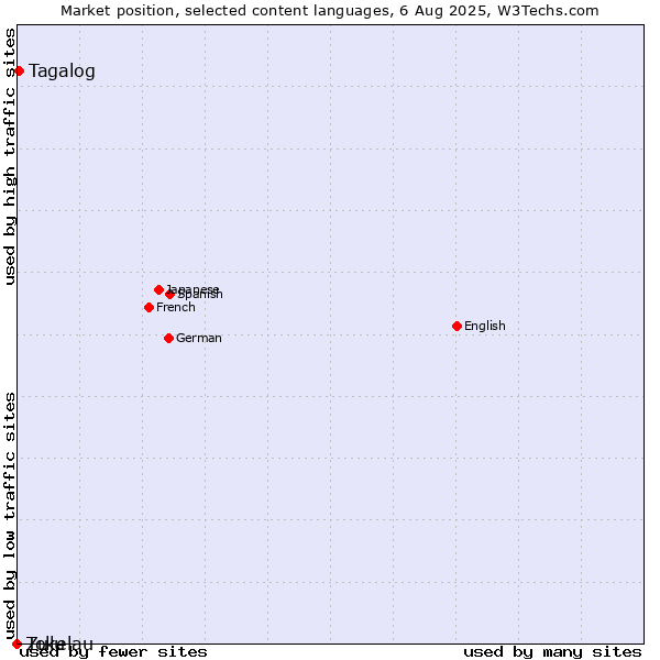 Market position of Tagalog vs. Zulu vs. Tokelau