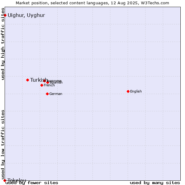 Market position of Turkish vs. Uighur, Uyghur vs. Tokelau