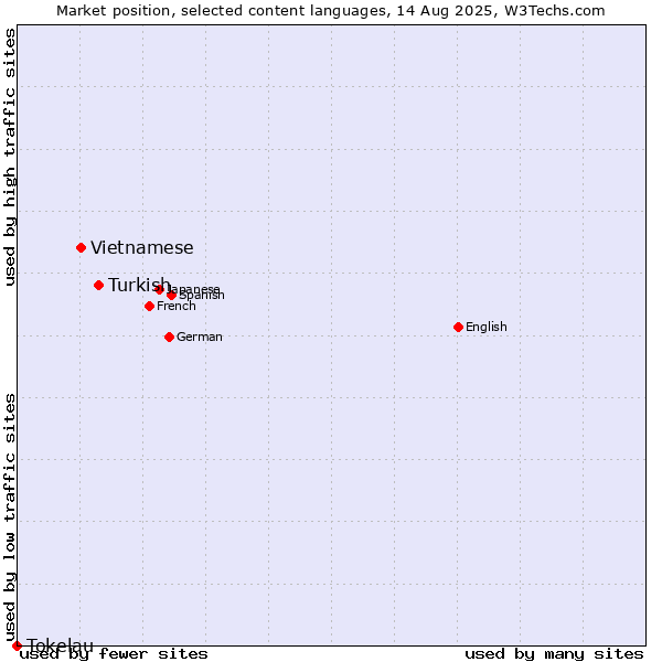 Market position of Turkish vs. Vietnamese vs. Tokelau